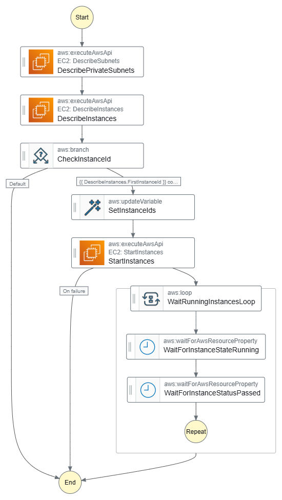 AWS system manager