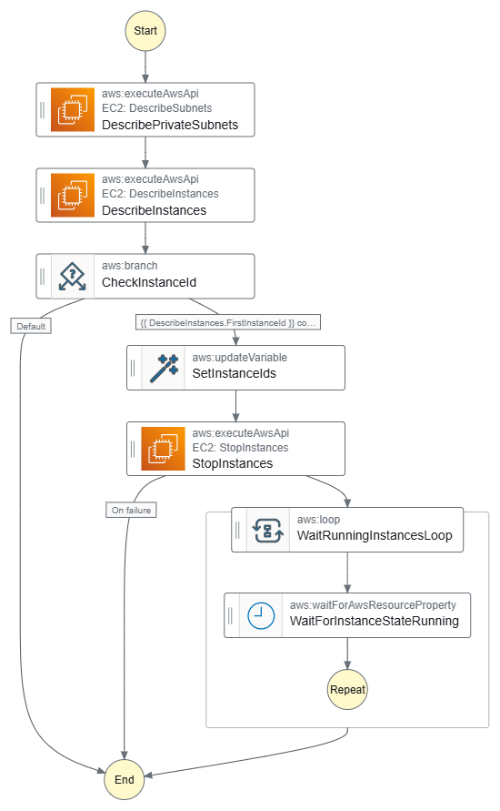 Stop-EC2Instances&nbsp;graph AWS system manager