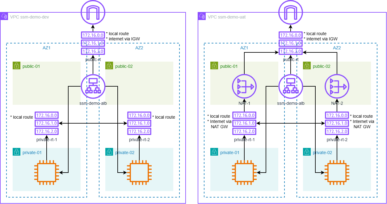 How-to use AWS System Manager to&nbsp;optimize&nbsp;cost of Dev environment