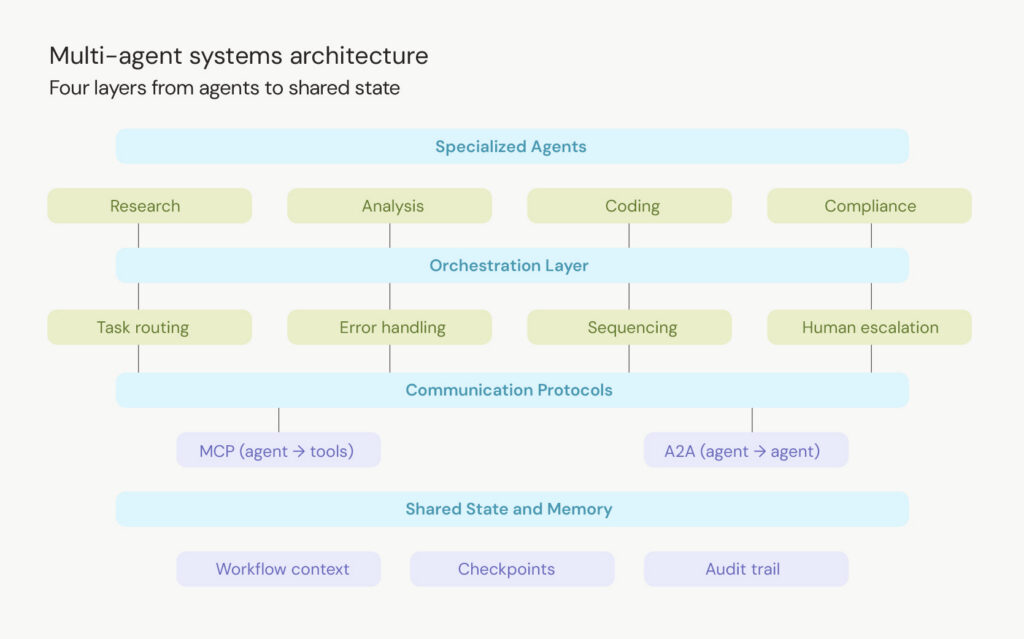 Best systems for multi-agent interaction in ai, multi-agent systems architecture