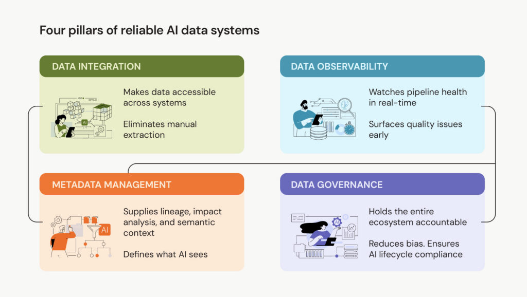 ai-ready data strategy, ai ready data management, ai-ready data for financial institutions