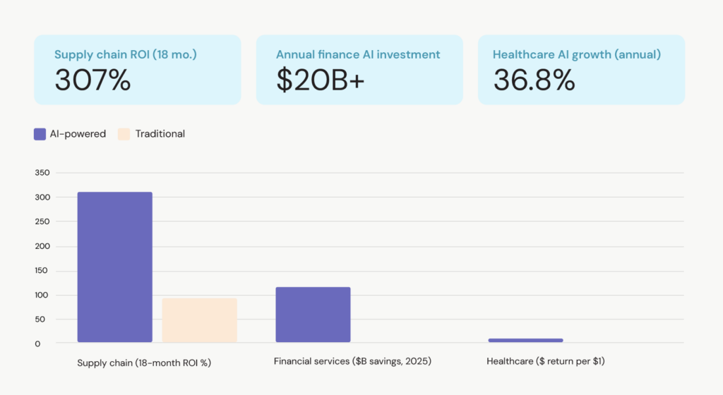 ROI of AI in supply chain management, ROI of implementing AI agents in finance