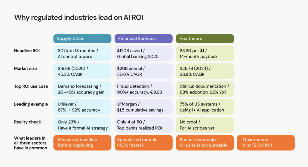 ROI of using AI in finance advisory, AI automation ROI manufacturing logistics