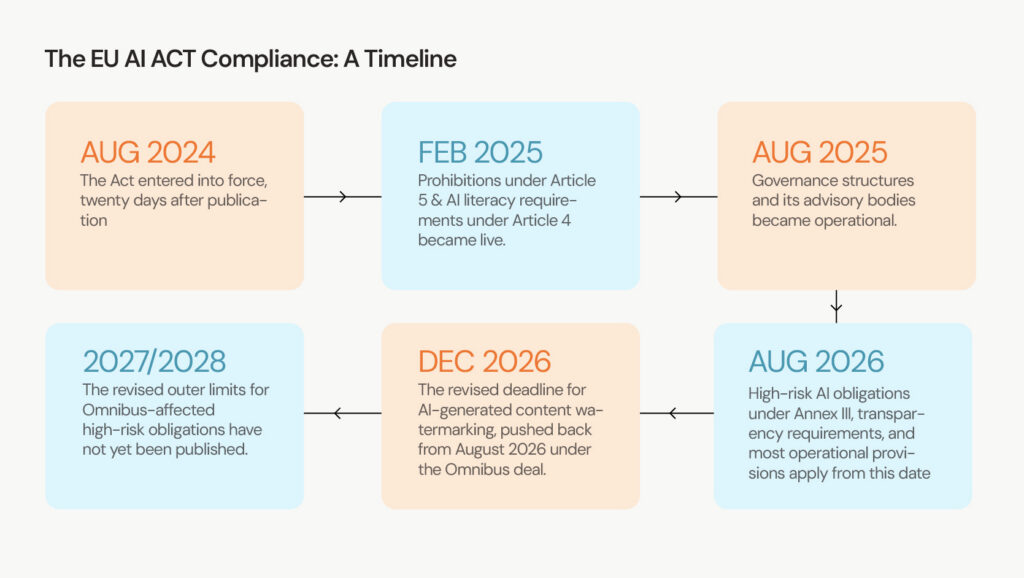 AI regulatory compliance artificial intelligence compliance ai in healthcare compliance agentic ai in financial services compliance