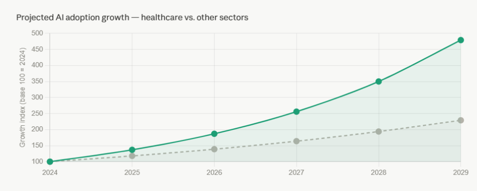 AI ROI in Supply Chain, Finance, and Healthcare: Why Regulated Industries Get Better Returns