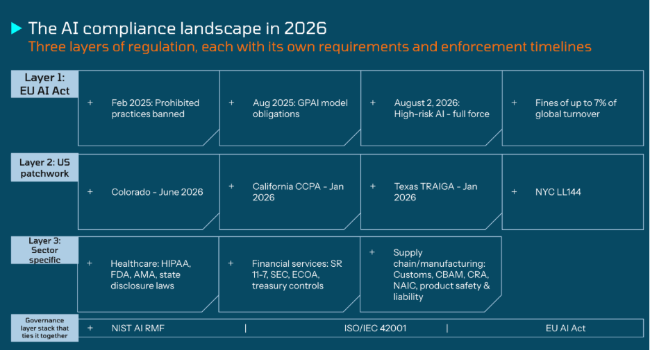 AI-driven supply chain compliance ai compliance and insurance responsible ai in healthcare enterprise llm regulatory compliance requirements