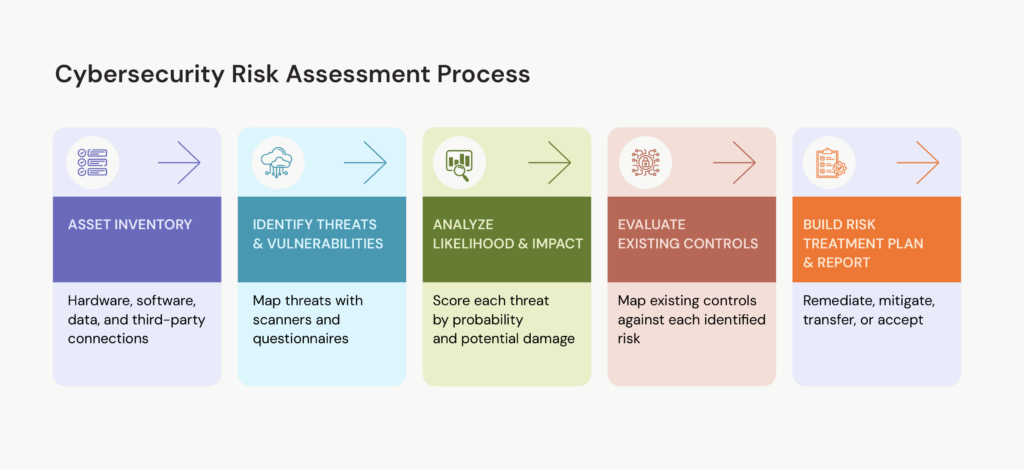cybersecurity risk assessment framework, ai cybersecurity risk assessment, cybersecurity risk assessment checklist