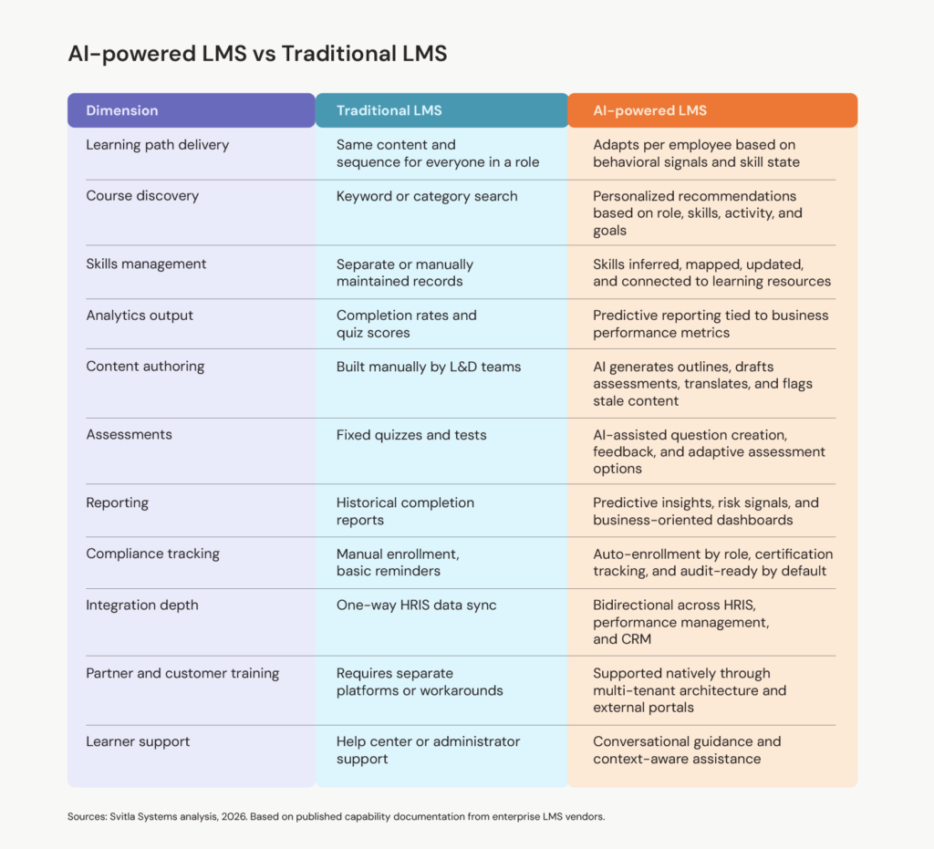 lms&nbsp;ai enterprise learning features, ai&nbsp;lms&nbsp;vs traditional&nbsp;lms&nbsp;comparison, best ai&nbsp;lms&nbsp;for partner training&nbsp;