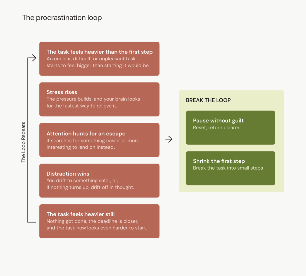 phycological safety procrastination loop&nbsp;