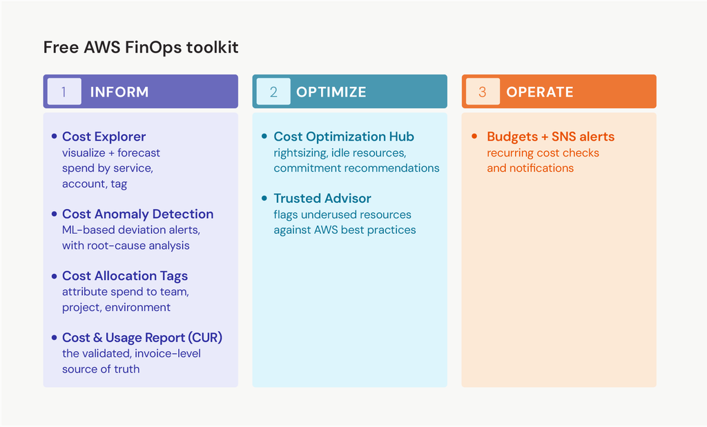 AWS cost management, Cloud cost optimization, AWS pricing calculator, usage patterns