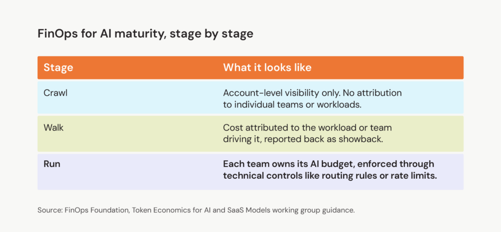 cloud costs, ongoing cost effectiveness, predictable ai workloads, measurable business value, ai consumption