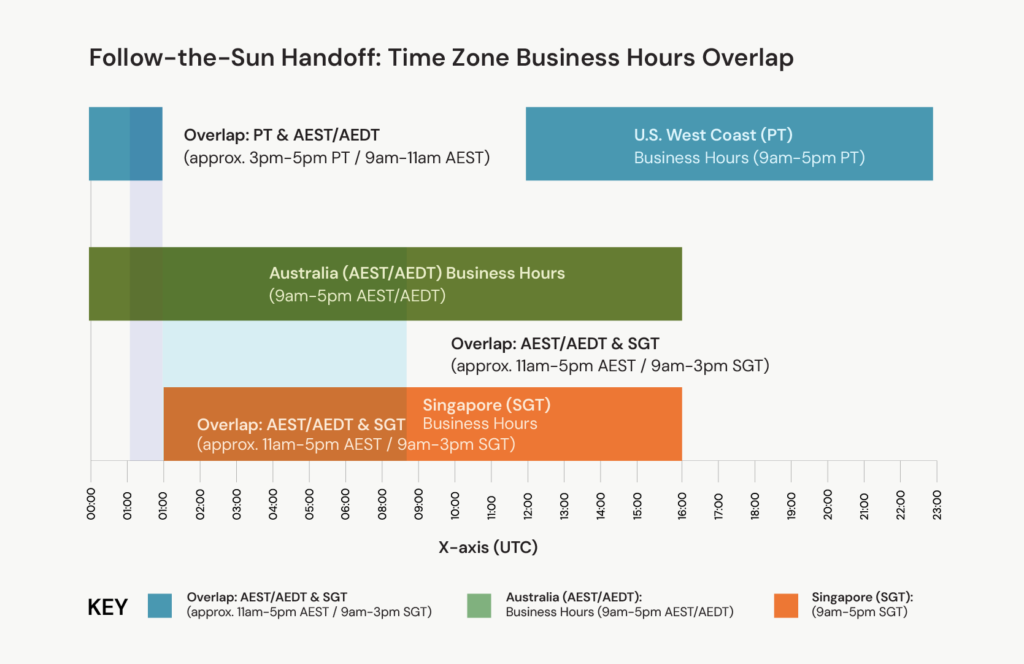 horizontal timezone strip tailored solutions web app development agile development approach