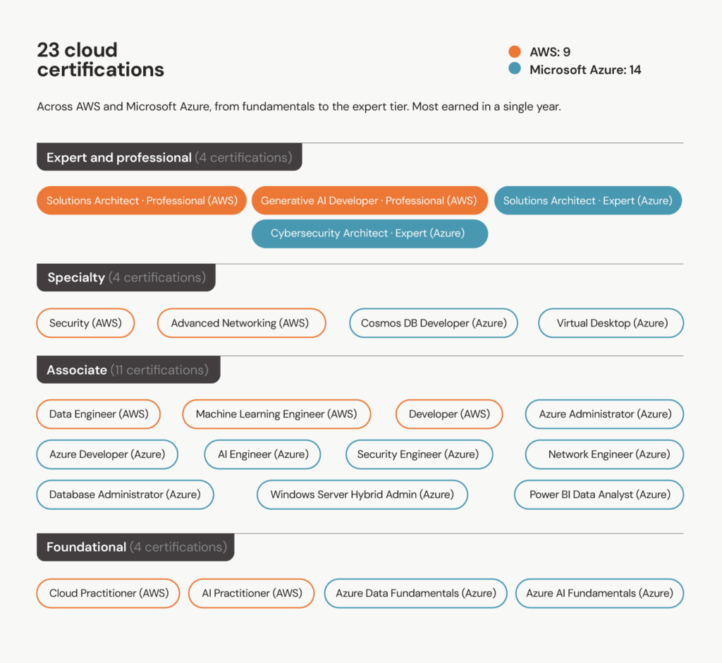 google cloud cloud computing aws certified cloud practitioner aws services cloud environments google cloud platform cloud architecture  aws certification azure certifications cloud provider microsoft azure google associate cloud engineer